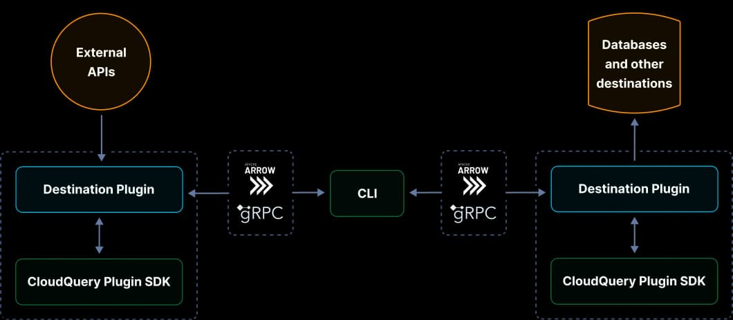 Data movement