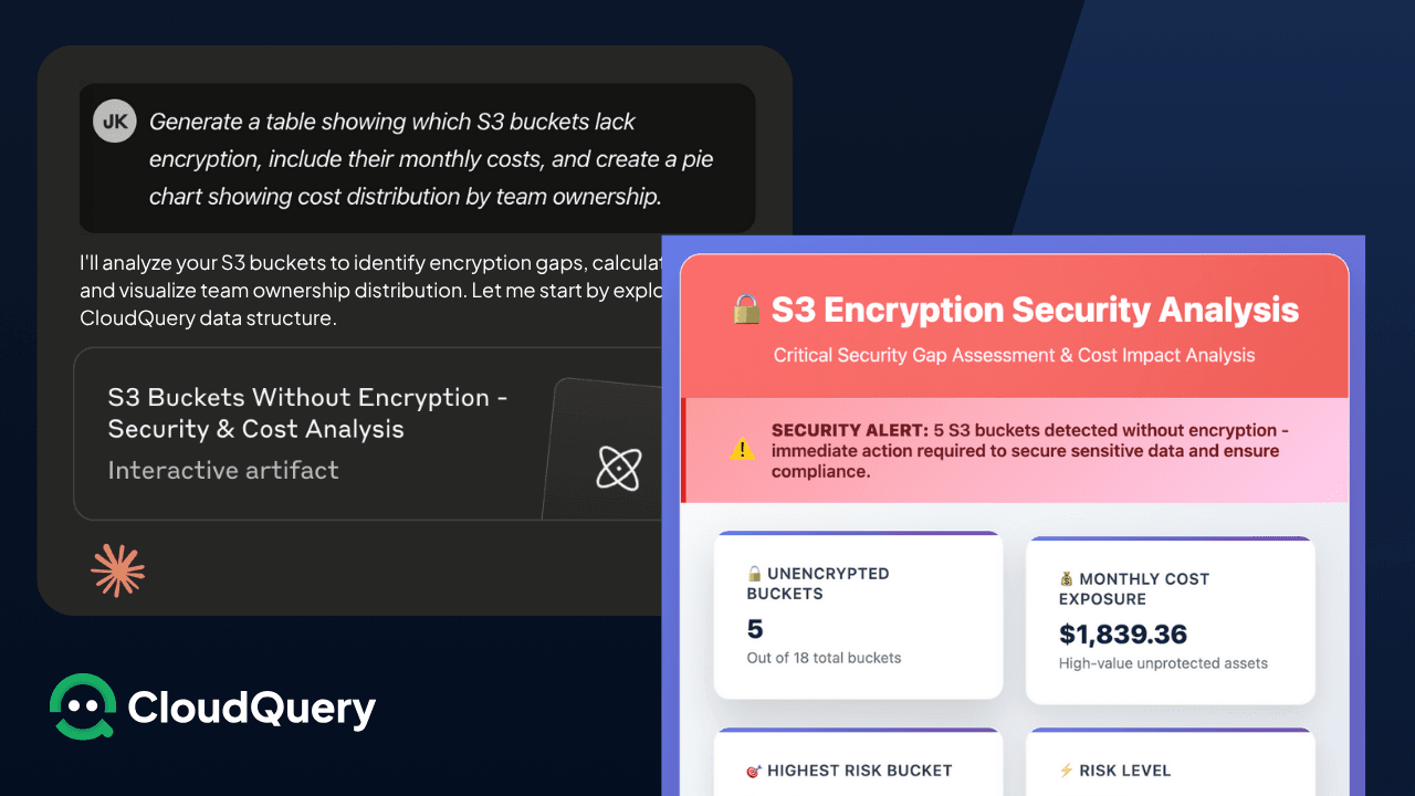 Screenshot of a query to Claude requesting a table of unencrypted S3 buckets with cost analysis, alongside the CloudQuery MCP server output showing an S3 Encryption Security Analysis. It highlights five unencrypted buckets, $1,839.36 in monthly cost exposure, and risk levels per bucket.