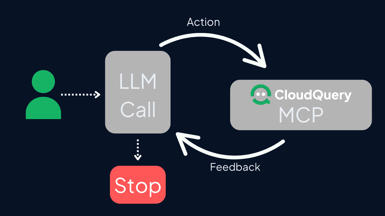 Diagram showing a feedback loop between a user, a large language model (LLM) call, and the CloudQuery MCP system. The user initiates a request to the LLM, which performs an action via the CloudQuery MCP. CloudQuery MCP returns feedback to the LLM. If necessary, the process stops based on the feedback loop.