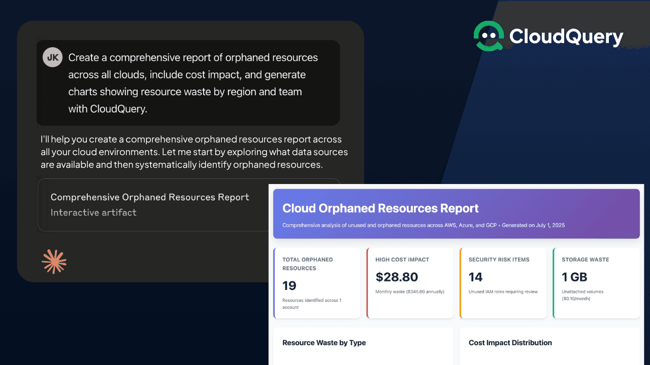 Screenshot of a Claude-generated prompt asking for a comprehensive report on orphaned cloud resources, next to the MCP server output showing a Cloud Orphaned Resources Report. It visualizes 19 orphaned resources, $28.80 in monthly waste, 14 security risks, and 1GB of unused storage.
