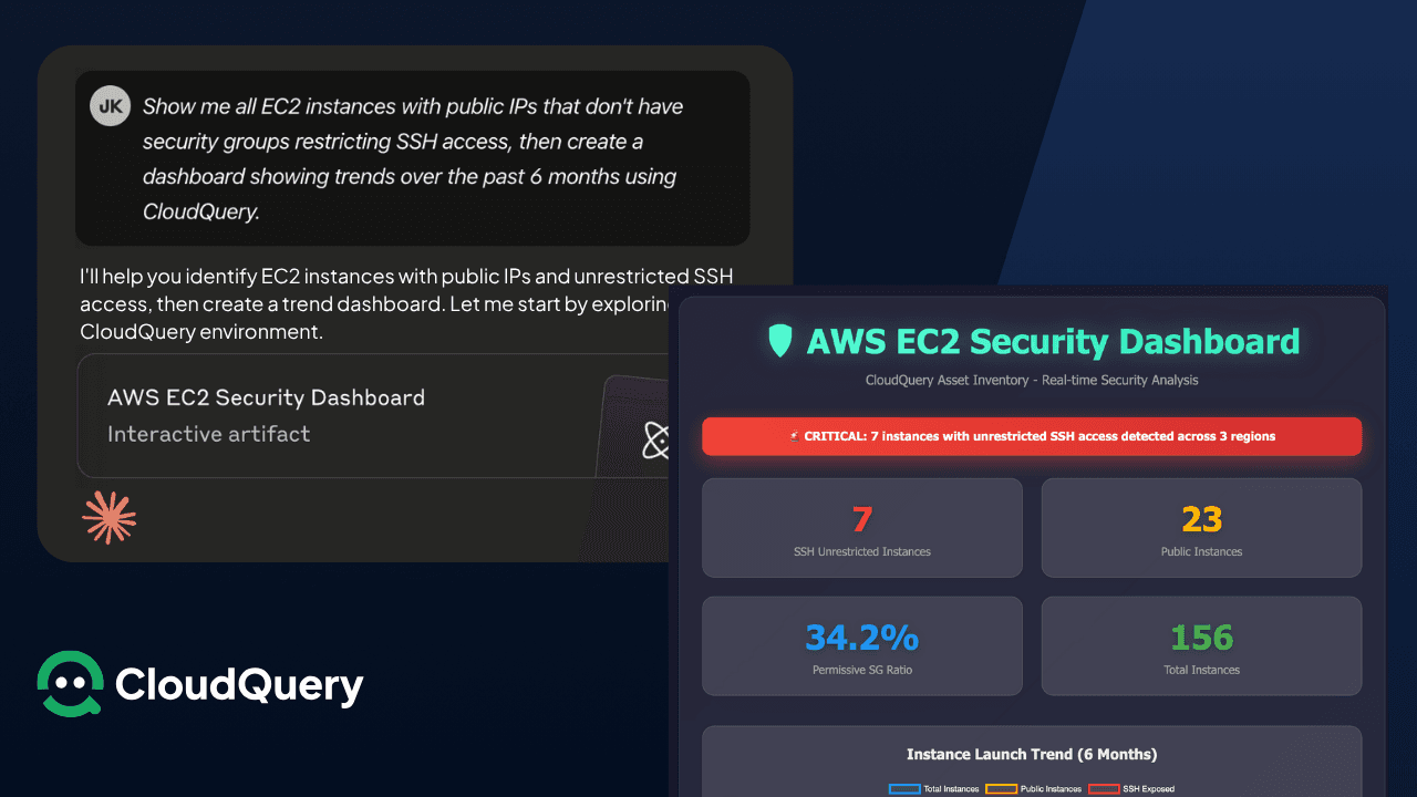 Screenshot of a prompt to Claude asking for a dashboard of EC2 instances with unrestricted SSH access and trend analysis, next to the CloudQuery MCP server’s AWS EC2 Security Dashboard. The output shows 7 vulnerable instances, 34.2% permissive security groups, and a 6-month instance launch trend chart.