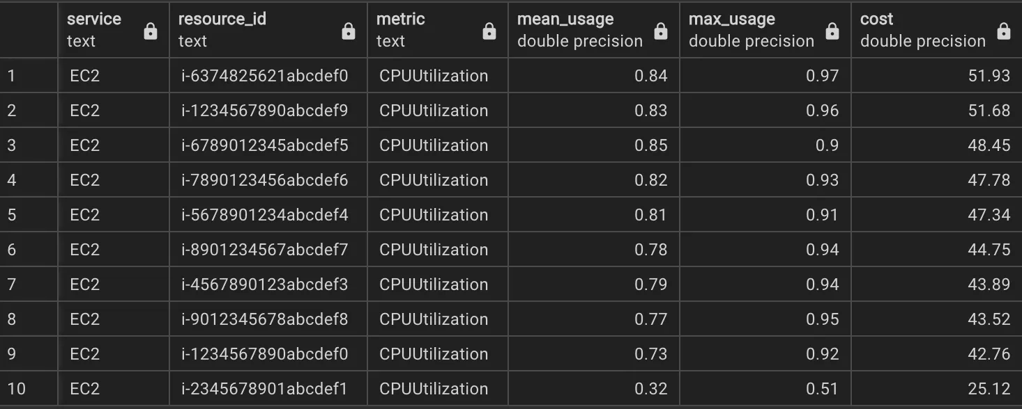 AWS Costs by Under Utilized