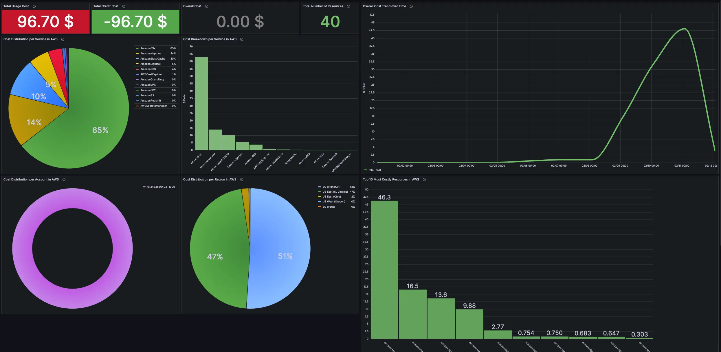 general-cost-dashboard