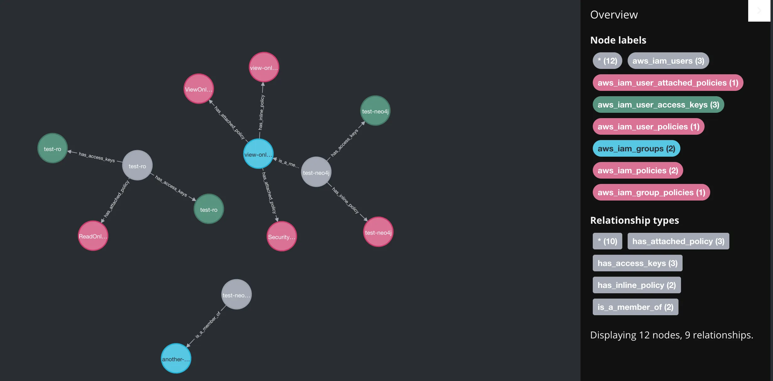 Example visualization of IAM Users