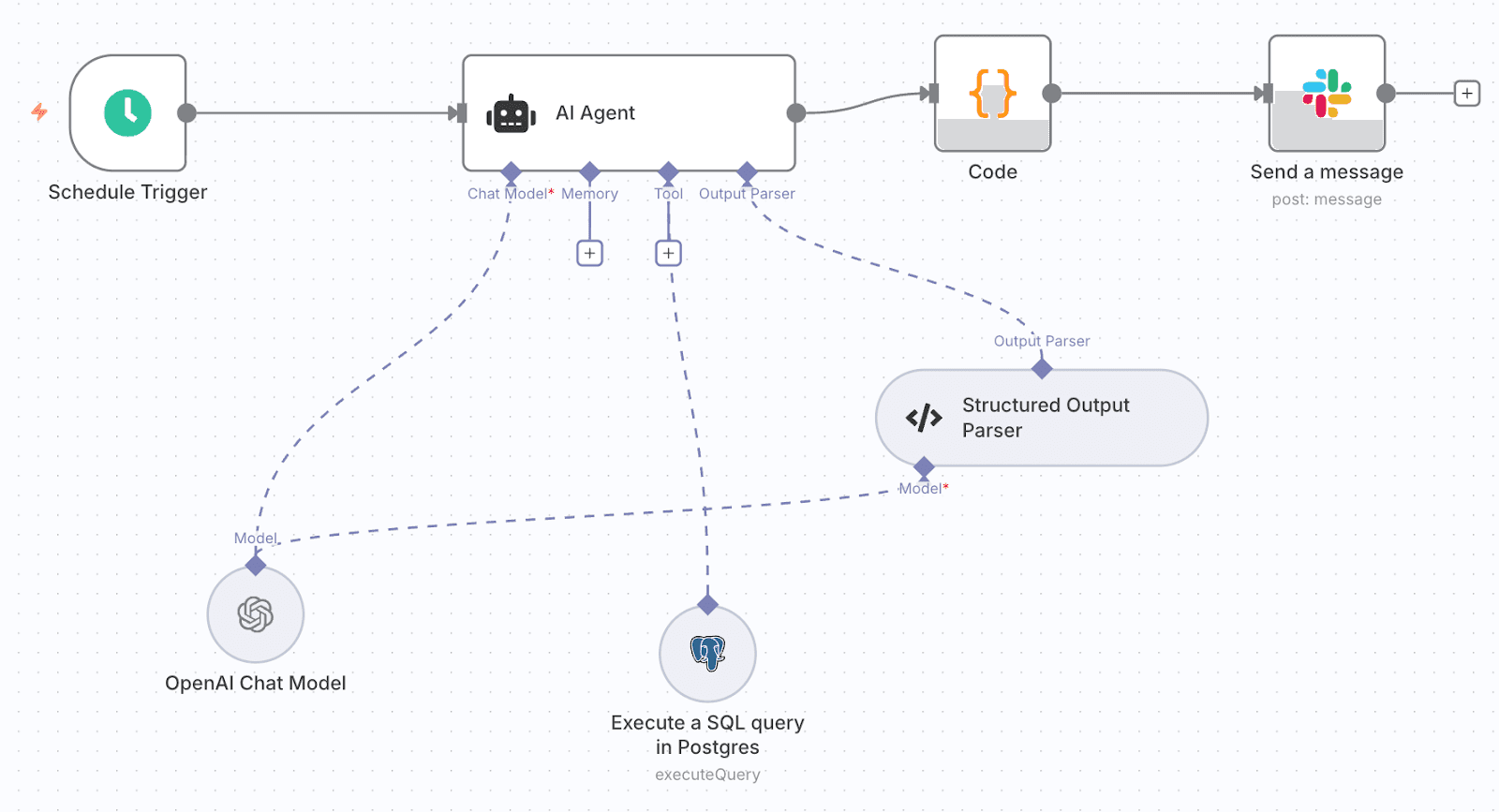 n8n workflow diagram displaying automated tag recommendation pipeline: Schedule Trigger initiates AI Agent (containing Chat Model, Memory, Tool, and Output Parser modules), followed by Code processing and Figma message delivery. PostgreSQL query execution and OpenAI Chat Model connect to the AI Agent via dashed lines, with the Structured Output Parser ensuring formatted results.