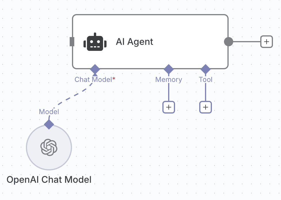 n8n AI Agent workflow view showing main AI Agent node with three components (Chat Model marked with red asterisk, Memory, and Tool), connected via dashed line to OpenAI Chat Model node below. Memory and Tool sections show add buttons for configuration.