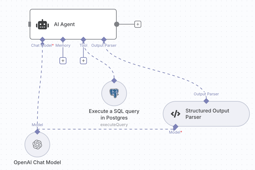 n8n AI Agent workflow diagram showing complete component connections: AI Agent node with four parts (Chat Model, Memory, Tool, Output Parser) connected via dashed lines to OpenAI Chat Model, Execute SQL query in Postgres (executeQuery), and Structured Output Parser, respectively.
