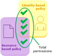 From AWS, Policy Evaluation for evaluating identity-based policies with resource-based policies