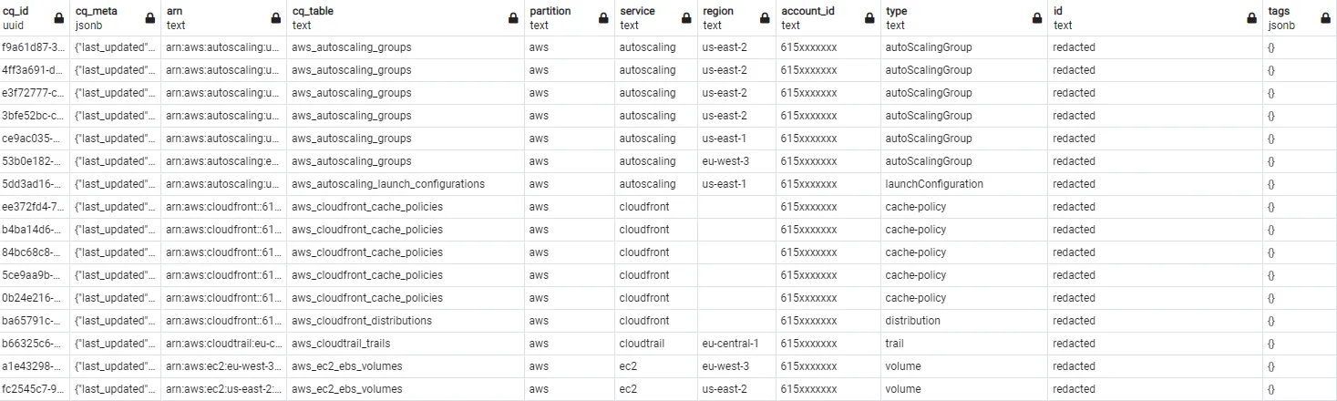 Table of AWS Resources that don't have particular tags