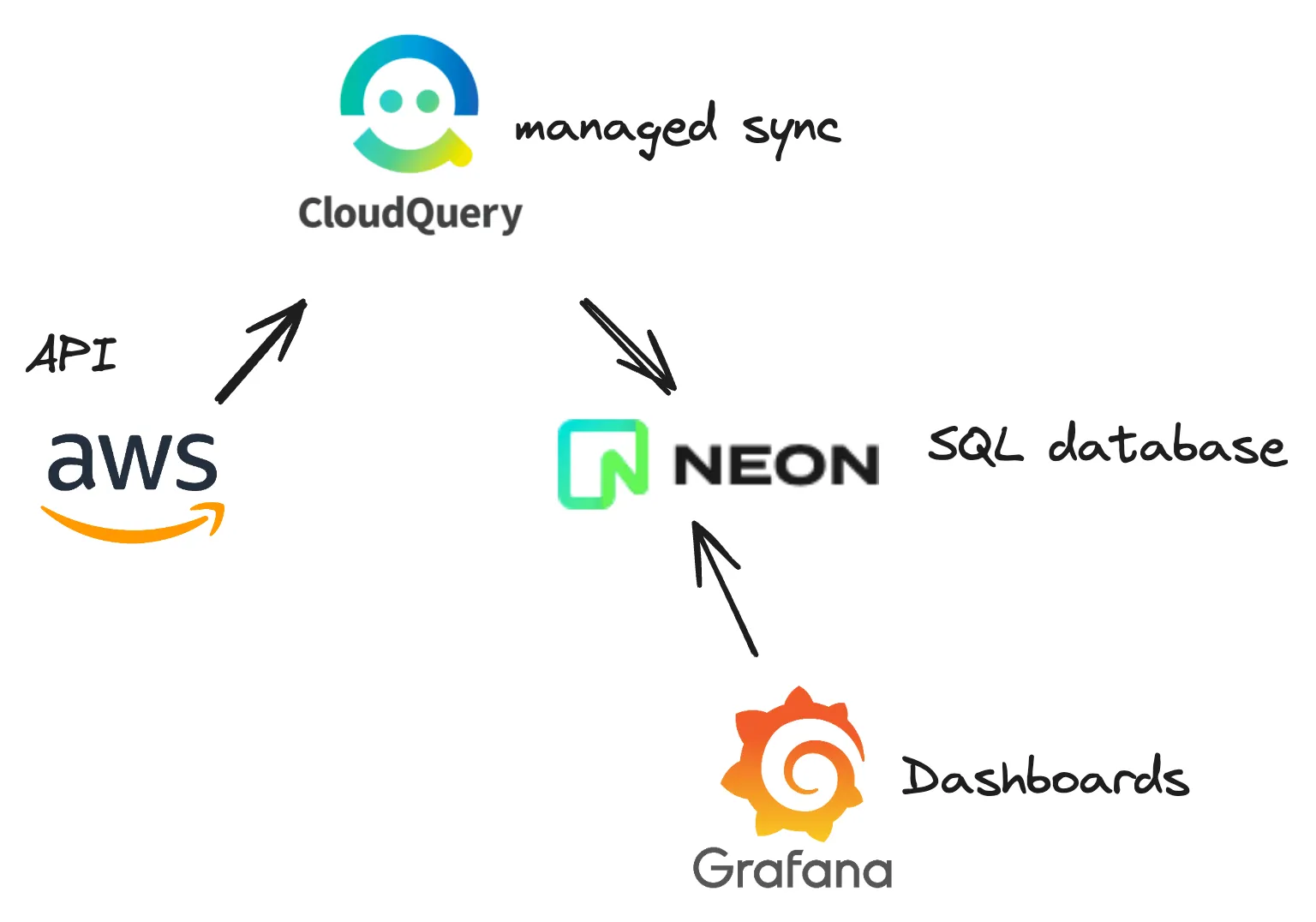 CloudQuery serverless open source CSPM architecture
