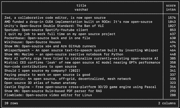 Result 1: This image shows a screenshot of the result of the query which is in two columns (Title and Score). The title of the top entry is "Zed, a collaborative code editor, is now open-source" which has a score of 1576