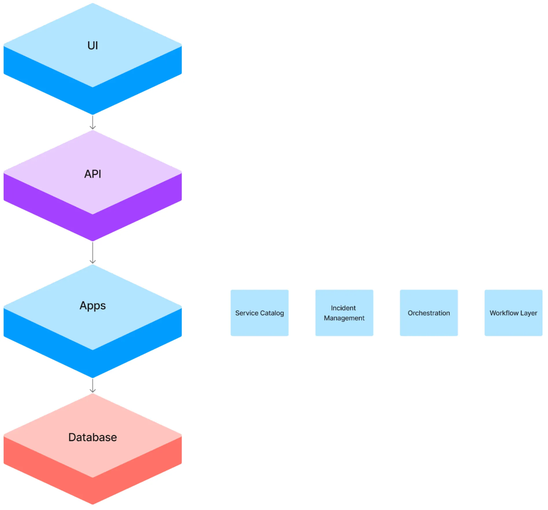 CMDB Architecture