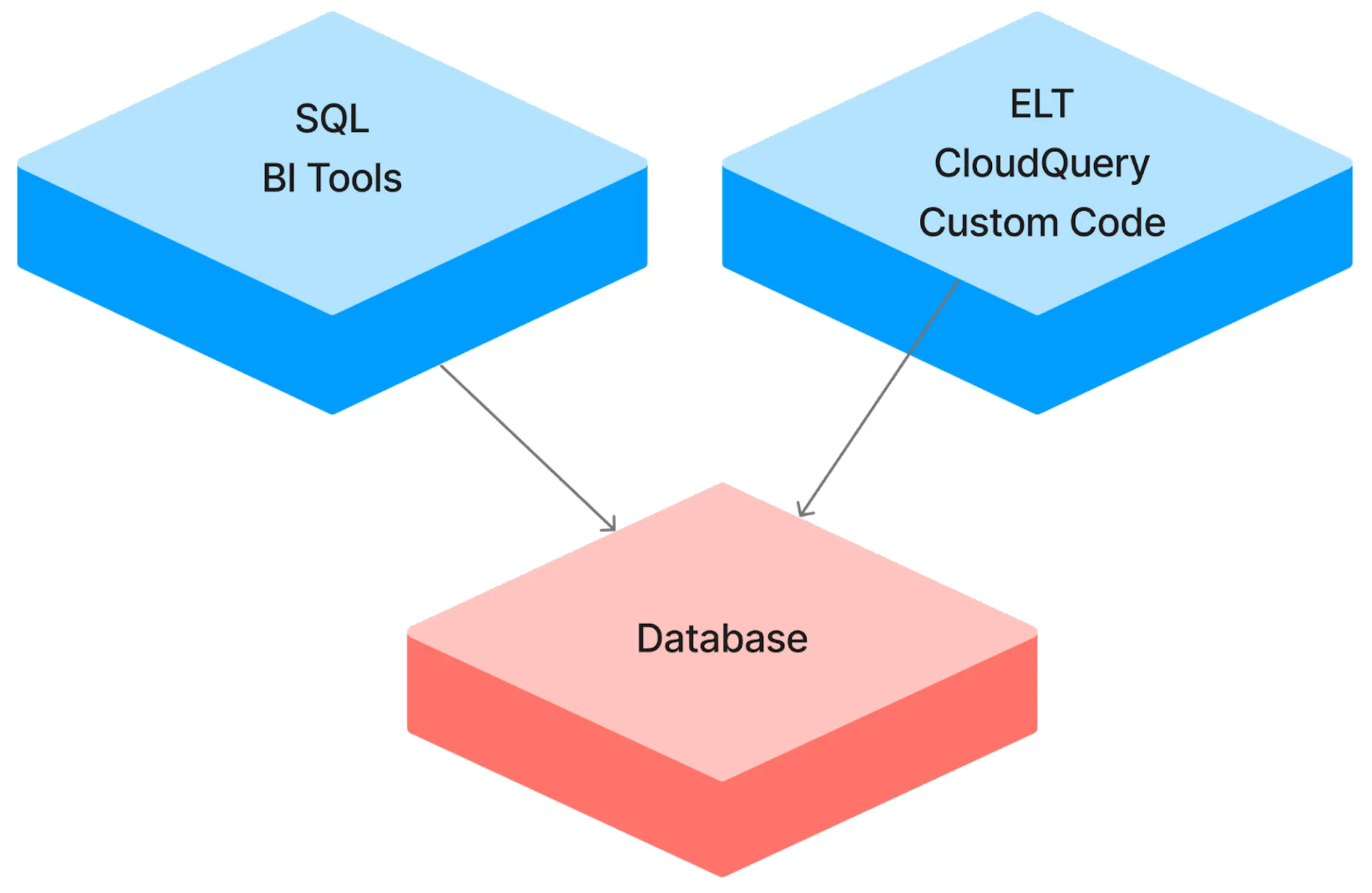 Infrastructure Lake Architecture