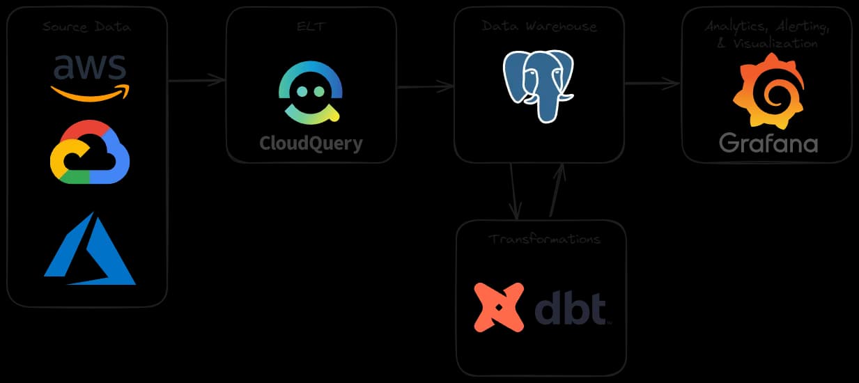 Diagram illustrating a data pipeline using CloudQuery for ELT (Extract Load Transform). Source data from AWS, Google Cloud, and Azure is loaded into CloudQuery, which then transfers the data to a PostgreSQL data warehouse. The data warehouse is connected to dbt (data build tool) for transformations and to Grafana for analytics, alerting, and visualization.
