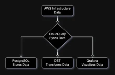 Diagram illustrating the data flow and integration process using CloudQuery. AWS Infrastructure Data is synchronized by CloudQuery, which then distributes the data to three components: PostgreSQL for data storage, dbt (Data Build Tool) for data transformation, and Grafana for data visualization.