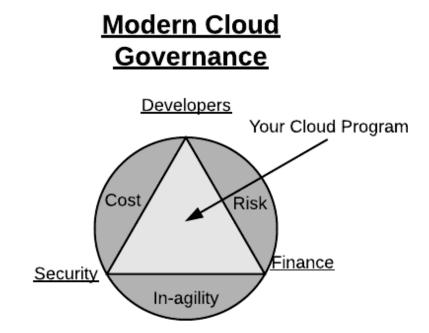 A diagram titled “Modern Cloud Governance” illustrates the balance between different cloud governance concerns. The diagram features a circle divided into three sections, each labeled with a key focus area: “Cost,” “Security,” and “Finance.” Inside the circle, a central triangle represents the interplay of these concerns, with labels for “Risk” in the center and “In-agility” at the bottom. The top of the diagram is labeled “Developers,” with an arrow pointing to the triangle labeled “Your Cloud Program,” indicating its positioning within the governance structure. The diagram visually conveys the trade-offs in cloud governance, balancing cost, security, and financial considerations while managing risks and agility.