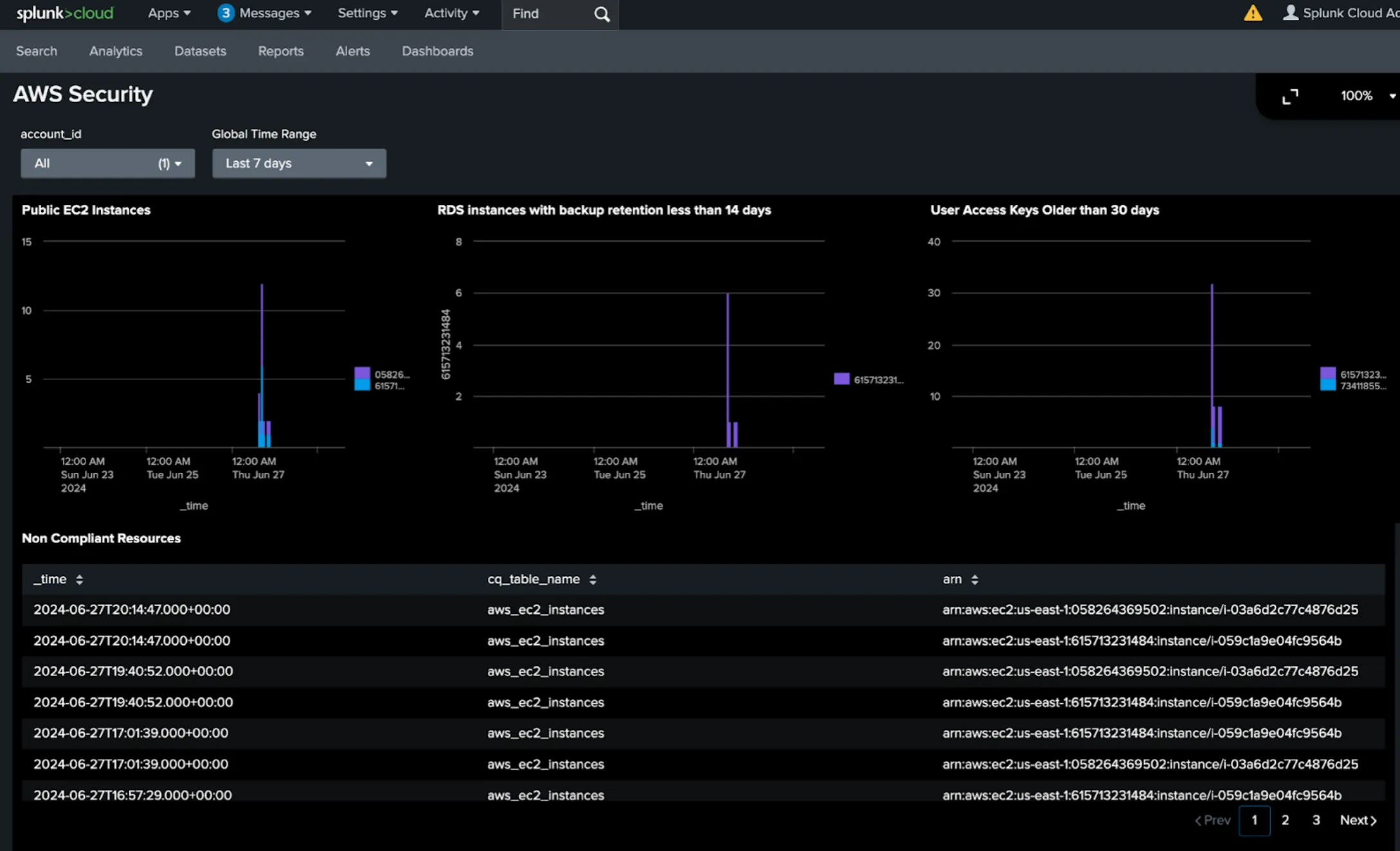AWS Security Dashboard in Splunk Cloud showcasing compliance data, including public EC2 instances, RDS instances with short backup retention, and user access keys older than 30 days, along with a list of non-compliant AWS resources.