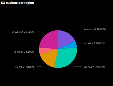Pie chart showing the distribution of S3 buckets across different AWS regions.