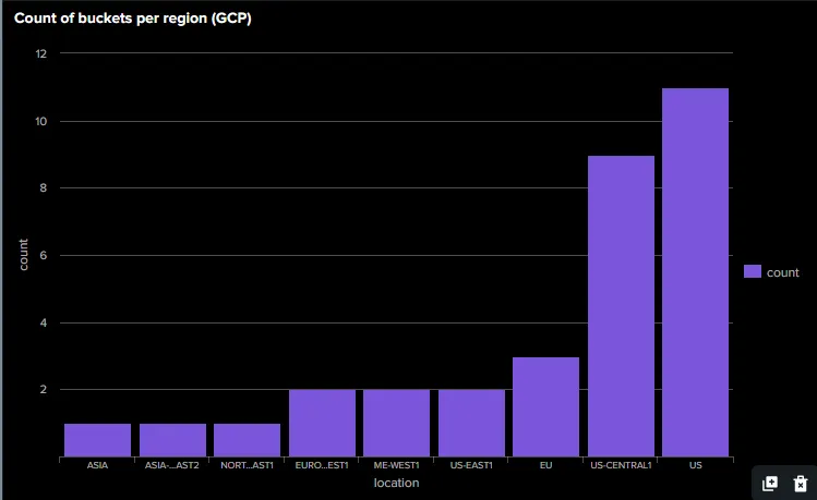 Bar chart showing the count of buckets per region in Google Cloud Platform (GCP).