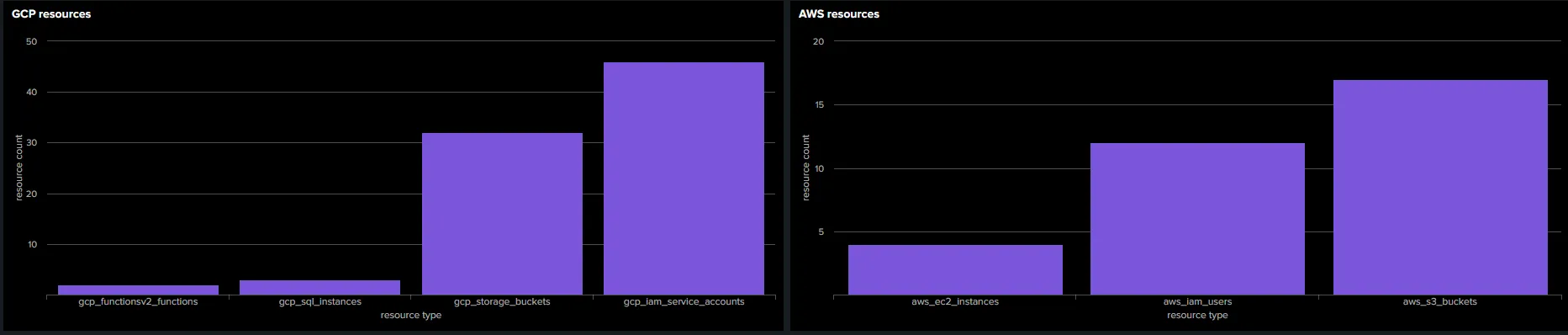 Two bar charts comparing GCP and AWS resources. The left chart shows GCP resources with the following counts: gcp_functionsv2_functions (5), gcp_sql_instances (10), gcp_storage_buckets (30), and gcp_iam_service_accounts (40). The right chart shows AWS resources with the following counts: aws_ec2_instances (5), aws_iam_users (15), and aws_s3_buckets (20).