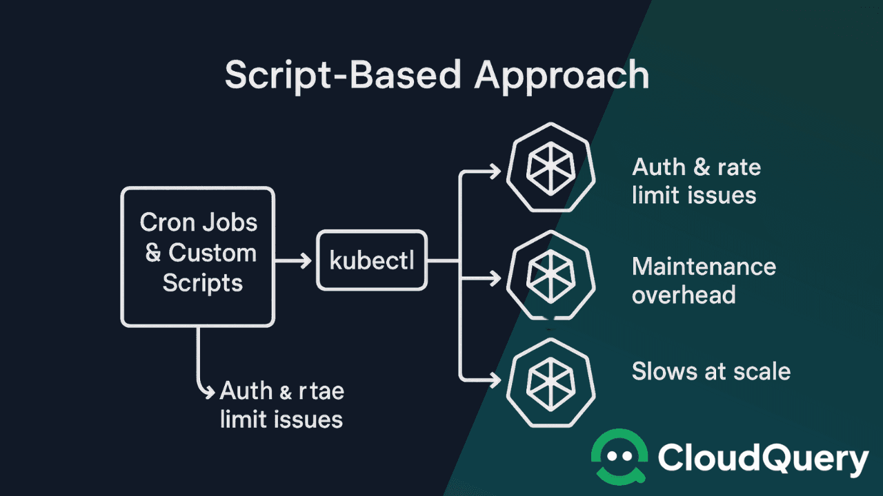 Diagram titled 'Script-Based Approach' showing cron Jobs and Custom Scripts feeding into kubectl, which queries multiple Kubernetes clusters. Issues highlighted include authentication and rate limit problems, maintenance overhead, and performance slowdowns at scale.
