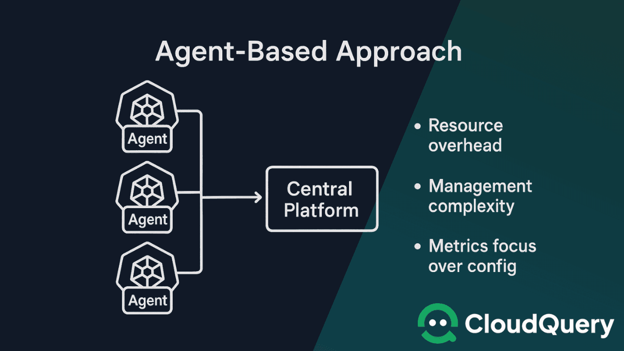 Diagram titled 'Agent-Based Approach' showing three Kubernetes clusters each running an agent that sends data to a Central Platform. Listed issues include resource overhead, management complexity, and a focus on metrics over configuration data.