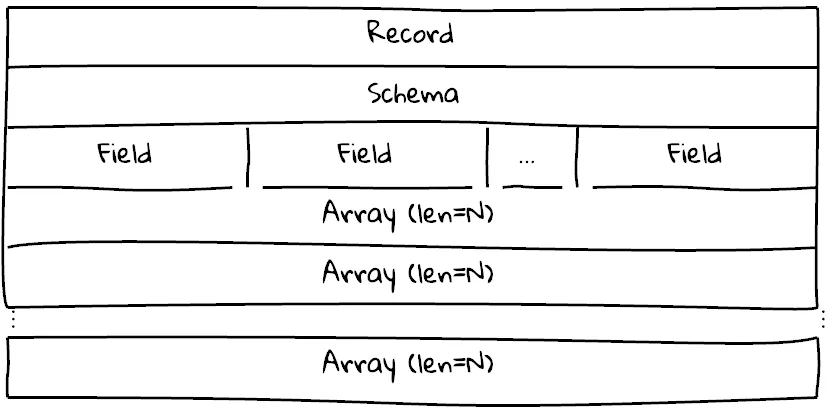 Diagram illustrating a single data record structure with schema and fields, where each field contains an array of length N.