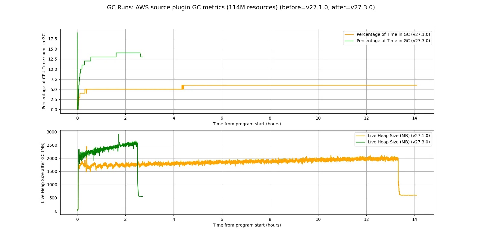 Graph showing AWS source plugin GC metrics comparing version v27.1.0 and v27.3.0 syncing 114 million resources. The metrics include percentage of CPU time spent in GC and live heap size after GC over time from program start in hours.