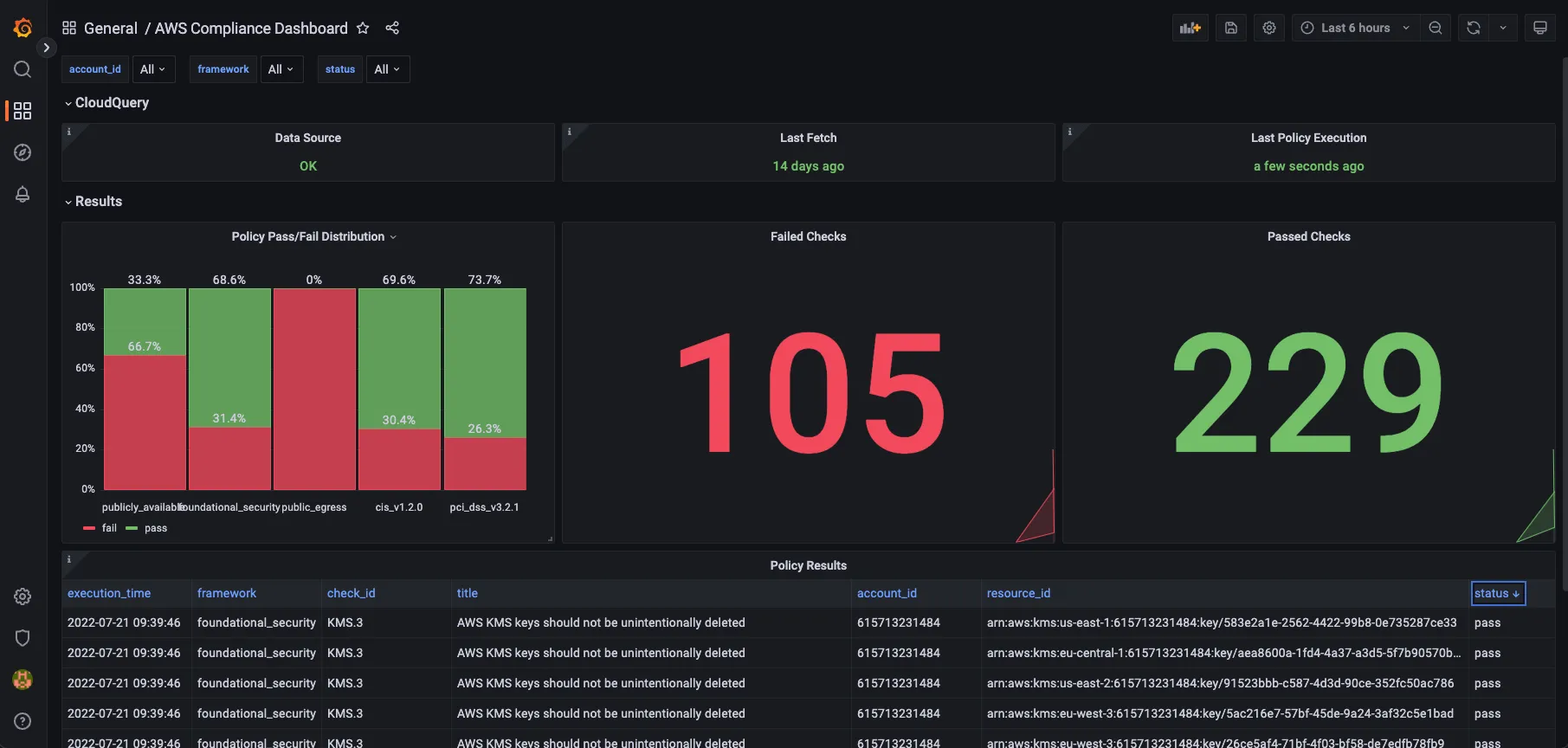 This AWS compliance dashboard from CloudQuery shows 229 passed and 105 failed checks. It includes a bar chart of policy pass/fail rates and a table of policy results. Key statuses are data source OK and last policy execution a few seconds ago.