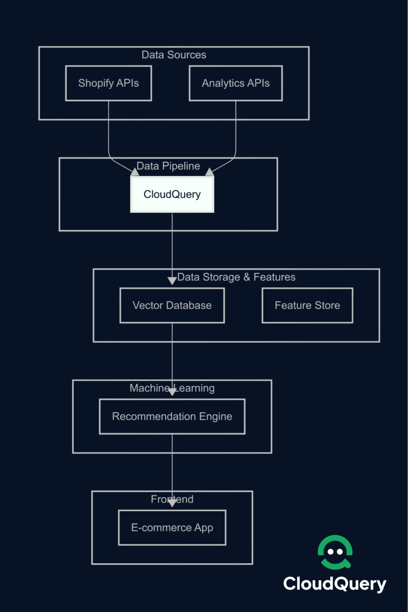 AI-powered e-commerce data pipeline architecture using CloudQuery to process Shopify and analytics data through vector databases and feature stores for ML-driven product recommendations.