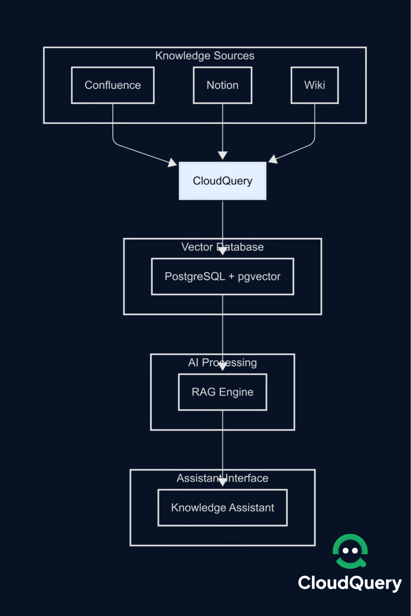 Enterprise RAG architecture using CloudQuery to sync Confluence, Notion, and Wiki data into PostgreSQL pgvector for AI-powered knowledge assistant with fresh, searchable embeddings.