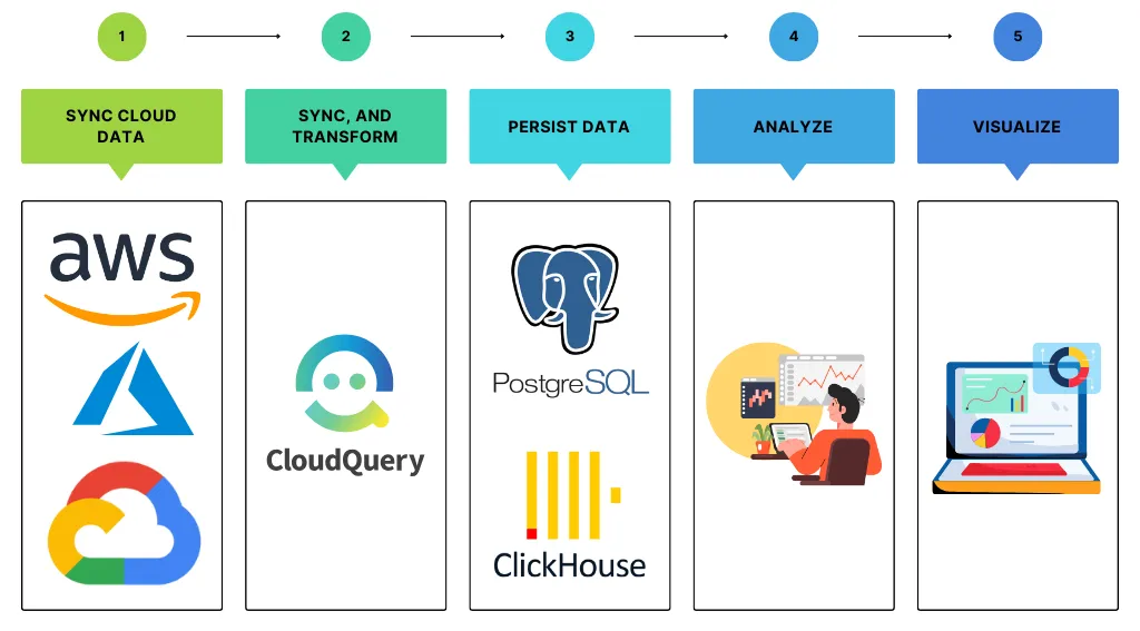 Illustration of a five-step process for cloud data management using CloudQuery: Step 1 shows syncing cloud data from platforms like AWS, Azure, and Google Cloud; Step 2 demonstrates syncing and transforming data with CloudQuery; Step 3 depicts persisting data in PostgreSQL or ClickHouse; Step 4 highlights data analysis; and Step 5 visualizes the data with charts and dashboards.