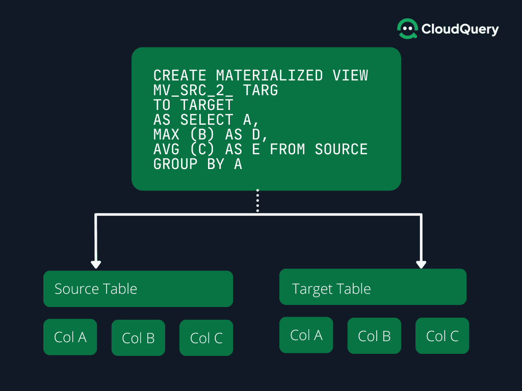 A diagram showing how a materialized view in CloudQuery aggregates and transforms data from a source table to a target table. The view uses SQL to calculate maximum and average values, mapping source columns to target columns.