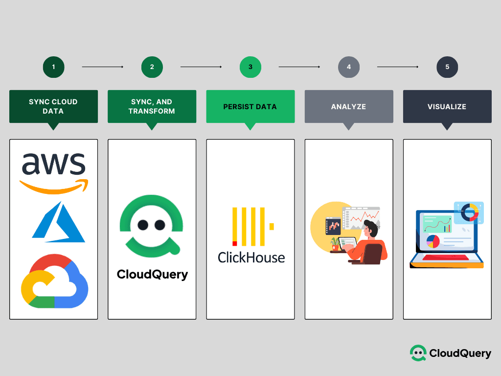 High-level technical visual showing CloudQuery ingesting from cloud providers, then streaming into ClickHouse.