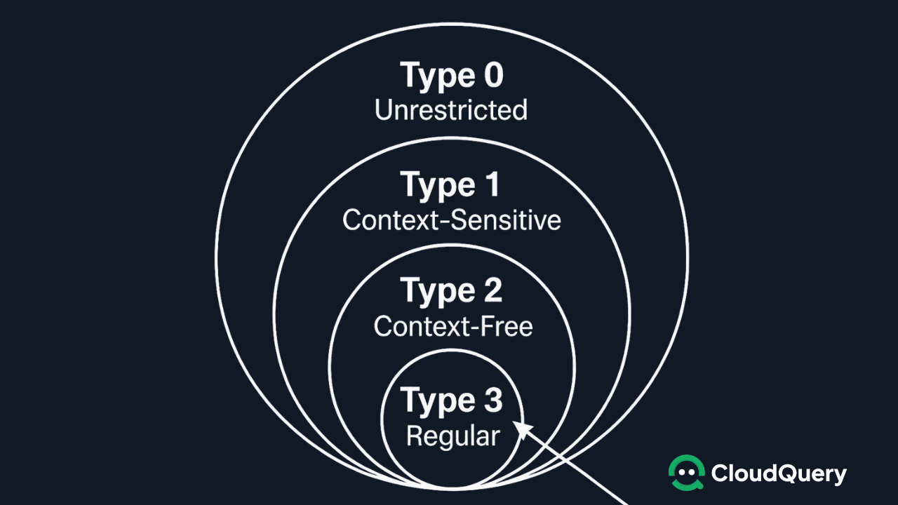 Concentric‑circle diagram of Chomsky’s grammar hierarchy. Innermost Type 3 “Regular,” then Type 2 “Context‑Free,” Type 1 “Context‑Sensitive,” and outermost Type 0 “Unrestricted”, with an arrow showing CloudQuery’s jump from Type 3 (regex) to Type 2 (PEG.js).