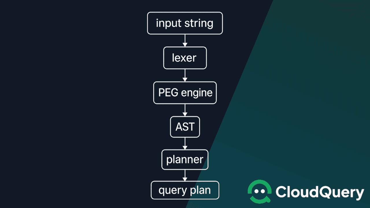 Flowchart diagram showing a query parsing pipeline. It starts with “input string” at the top, followed by arrows pointing downward to each step: “lexer,” “PEG engine,” “AST,” “planner,” and finally “query plan.”