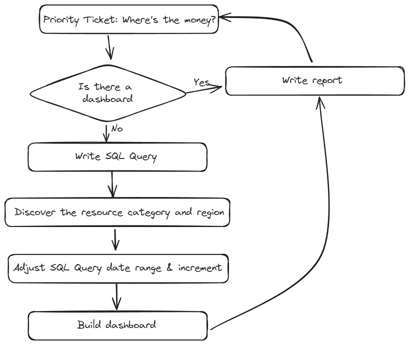 The image is a flowchart describing a process for investigating AWS cost issues. It starts with a priority ticket querying the expense source. The steps include checking if there is an existing dashboard; if yes, proceed directly to writing the report. If no, the steps involve writing an SQL query, discovering the resource category and region, adjusting the SQL query’s date range and increment, and building the dashboard. The process ends with writing a report, and there is an iterative feedback loop from the report-writing step back to the initial priority ticket.
