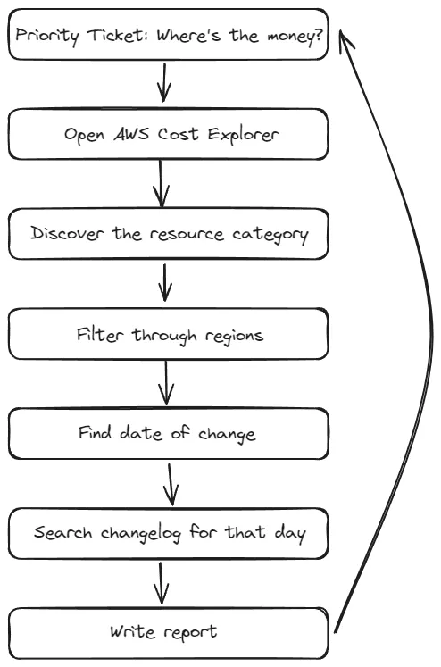 The image is a flowchart outlining a process for investigating AWS cost issues, starting with a priority ticket querying the expense source. The steps include opening AWS Cost Explorer, identifying the resource category, filtering by regions, determining the date of change, searching the changelog for that day, and concluding with writing a report. An iterative feedback loop from the report-writing step back to the initial ticket indicates a continuous review process.