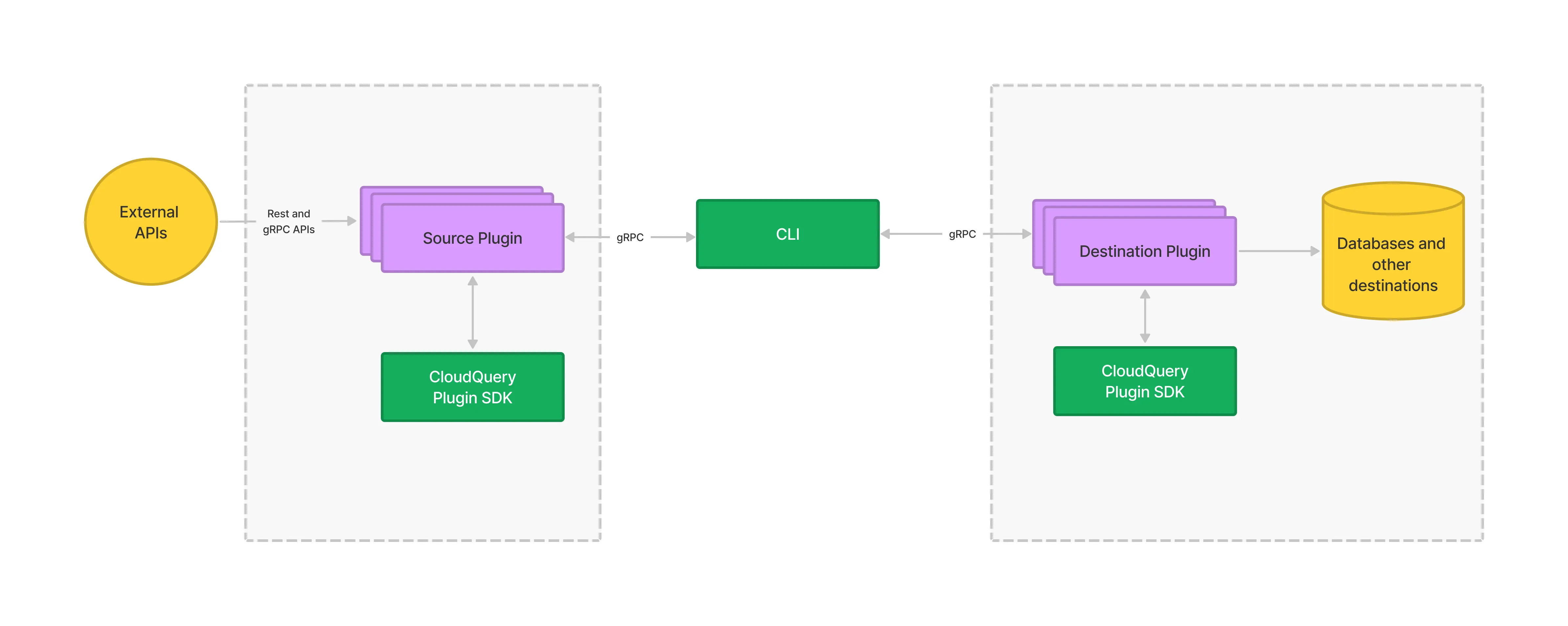 CloudQueries high-level architecture