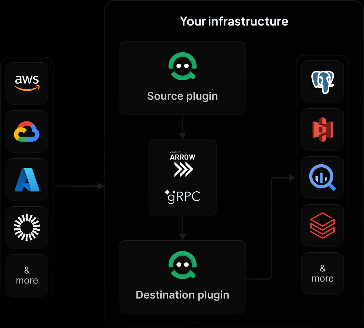 Enterprise-grade data integration