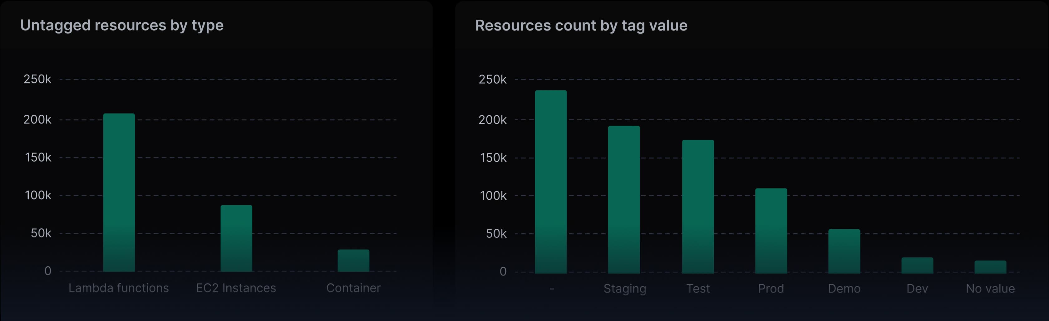 Data pipelines outcomes