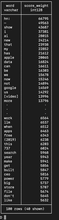 Result 2: This image shows a screenshot of the result of the query which is in two columns (Word and Score Weight). The top 10 entries are "HN:", "-", "show", "i", "ai", "new", "that", "my", "has", "apple"