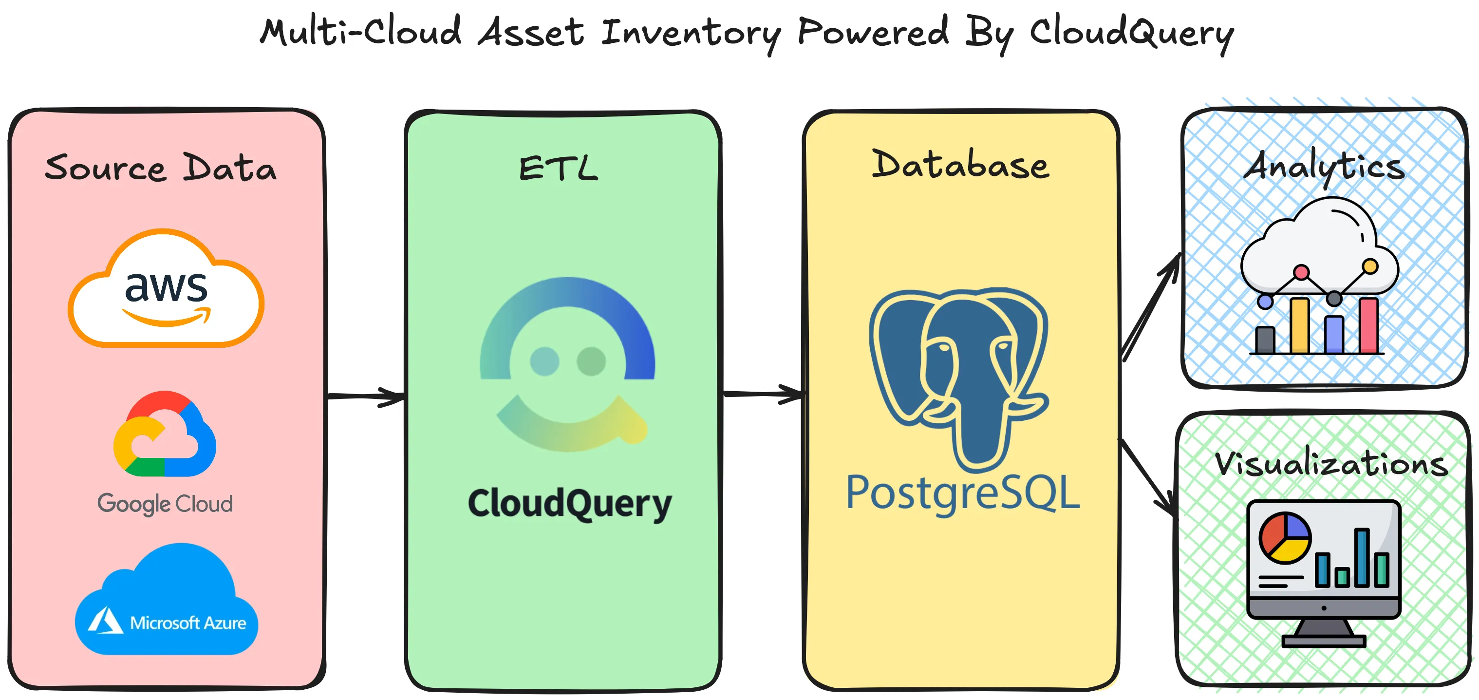 How to Build a Multi-Cloud Asset Inventory | CloudQuery Blog