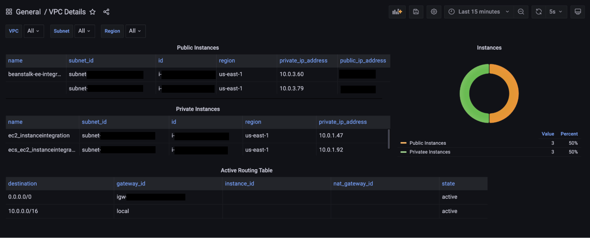 A Grafana dashboard of Public/Private IPs for AWS EC2 instances